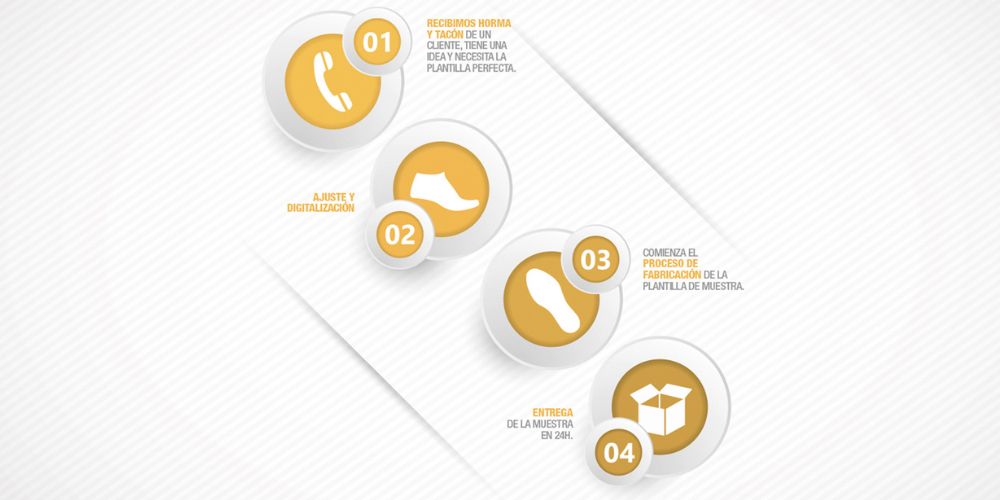 Servicio de muestras 24 Horas, la revolución en plantillas